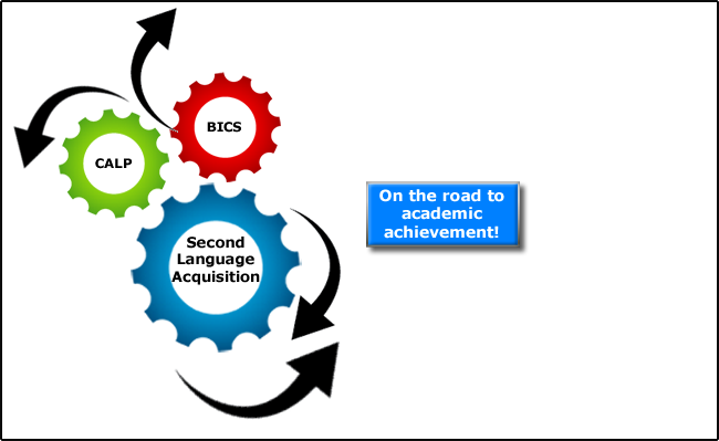 Second Language Acquisition—Scientifically-Based Research